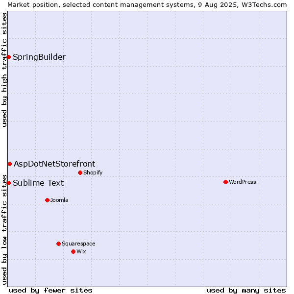 Market position of AspDotNetStorefront vs. Sublime Text vs. SpringBuilder