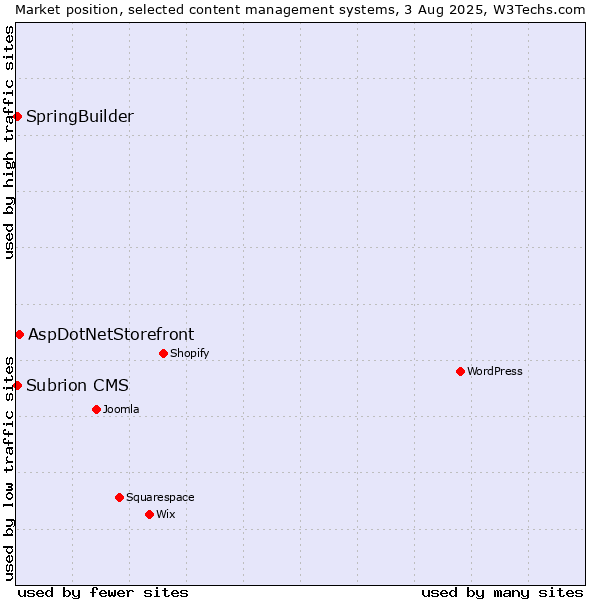 Market position of AspDotNetStorefront vs. SpringBuilder vs. Subrion CMS