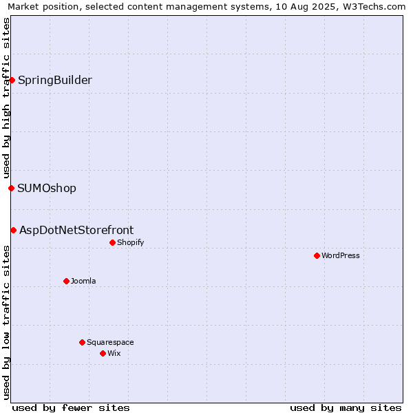 Market position of AspDotNetStorefront vs. SpringBuilder vs. SUMOshop