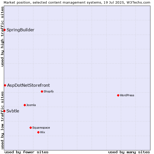 Market position of AspDotNetStorefront vs. SpringBuilder vs. Svbtle