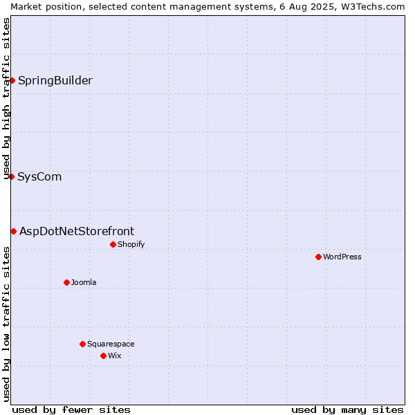 Market position of AspDotNetStorefront vs. SpringBuilder vs. SysCom