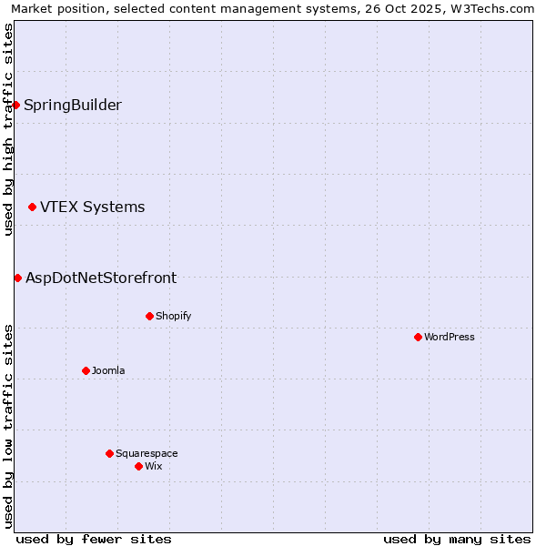 Market position of VTEX Systems vs. AspDotNetStorefront vs. SpringBuilder
