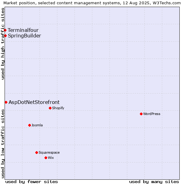 Market position of AspDotNetStorefront vs. SpringBuilder vs. Terminalfour