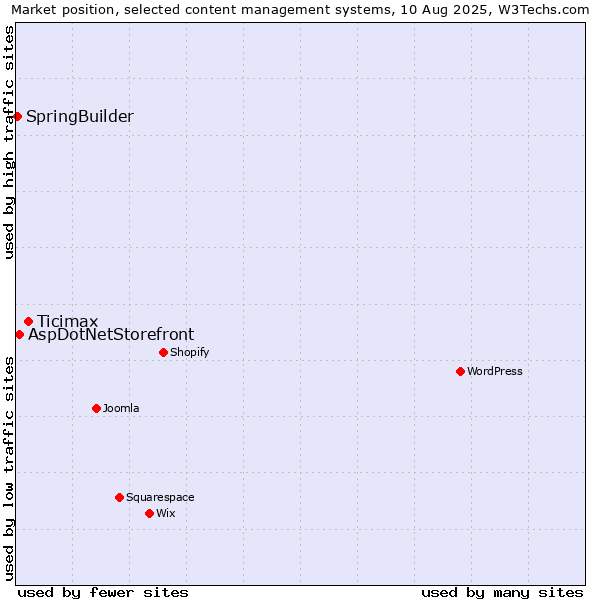 Market position of Ticimax vs. AspDotNetStorefront vs. SpringBuilder