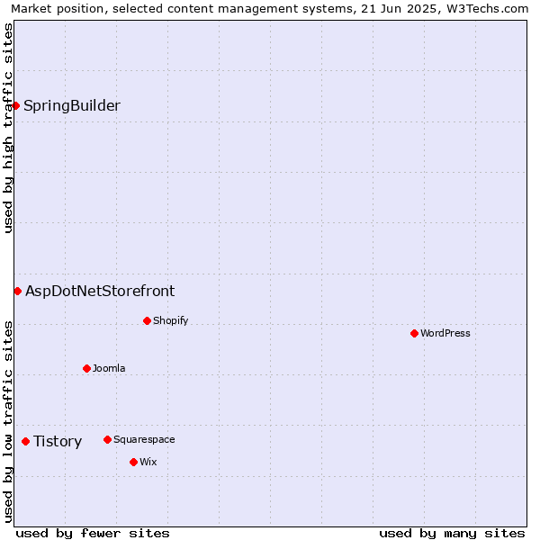 Market position of Tistory vs. AspDotNetStorefront vs. SpringBuilder