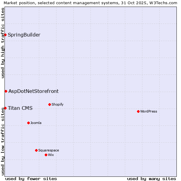 Market position of AspDotNetStorefront vs. SpringBuilder vs. Titan CMS