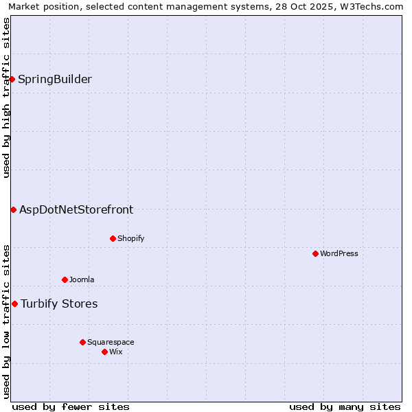 Market position of Turbify Stores vs. AspDotNetStorefront vs. SpringBuilder