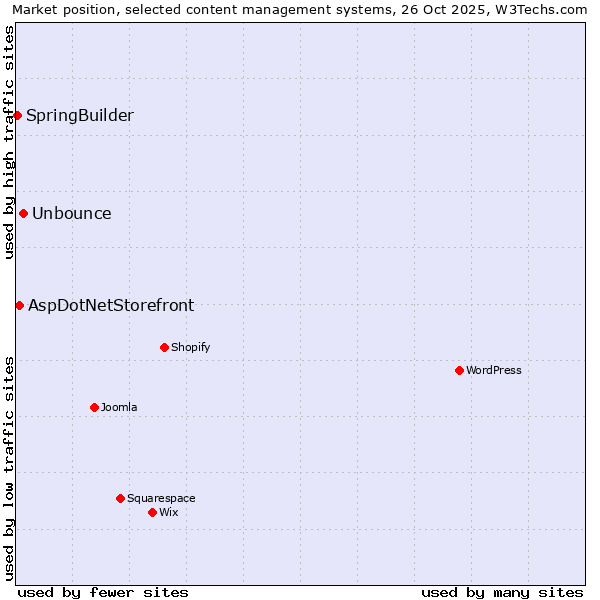 Market position of Unbounce vs. AspDotNetStorefront vs. SpringBuilder
