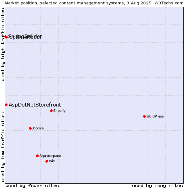 Market position of UptimeRobot vs. AspDotNetStorefront vs. SpringBuilder