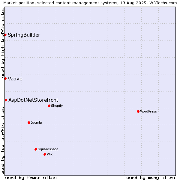 Market position of AspDotNetStorefront vs. SpringBuilder vs. Vaave