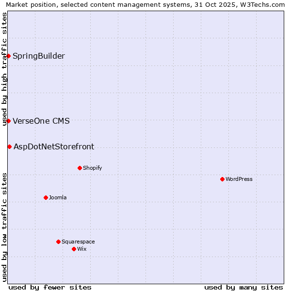 Market position of AspDotNetStorefront vs. SpringBuilder vs. VerseOne CMS