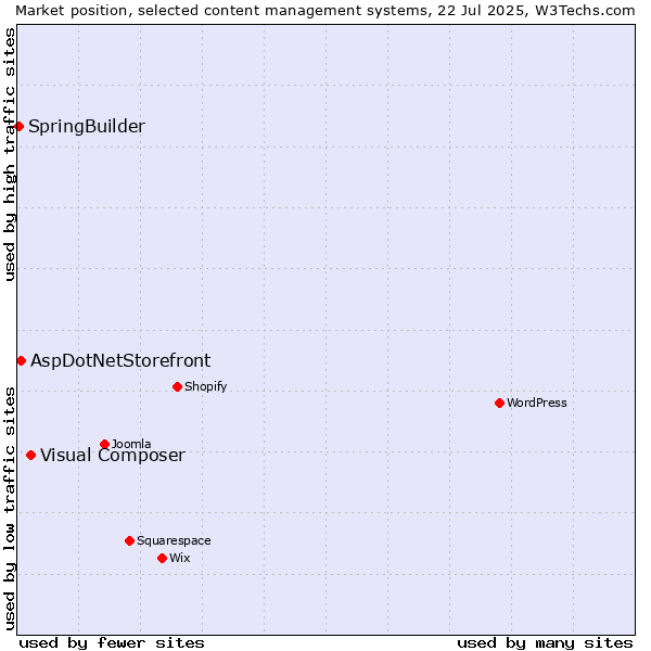 Market position of Visual Composer vs. AspDotNetStorefront vs. SpringBuilder