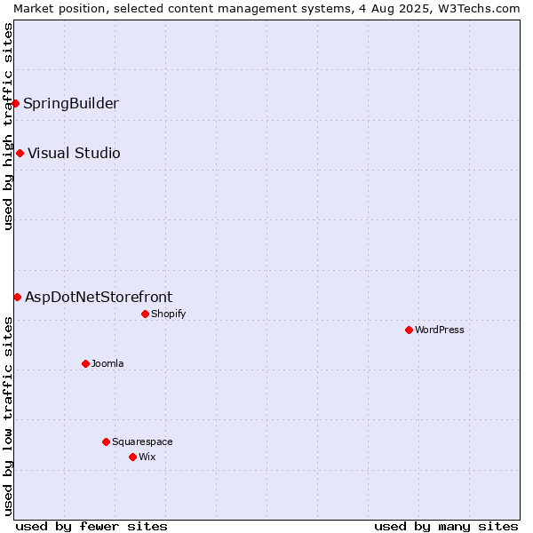 Market position of Visual Studio vs. AspDotNetStorefront vs. SpringBuilder