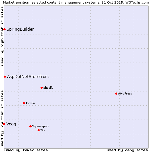 Market position of AspDotNetStorefront vs. SpringBuilder vs. Voog
