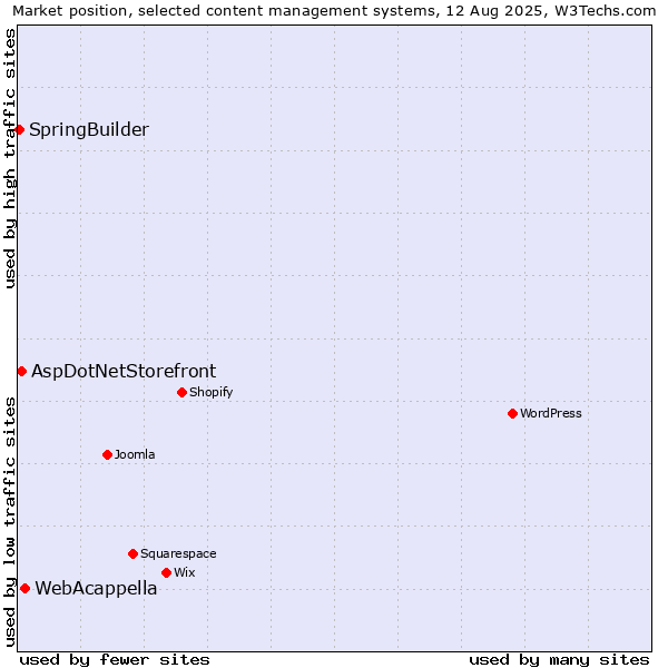Market position of WebAcappella vs. AspDotNetStorefront vs. SpringBuilder