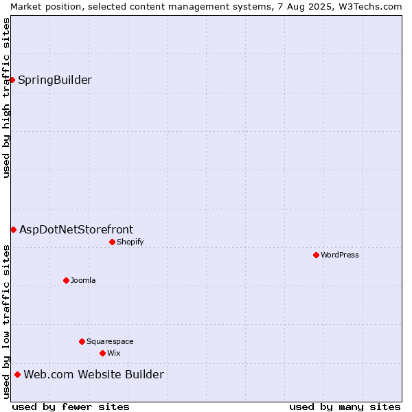 Market position of Web.com Website Builder vs. AspDotNetStorefront vs. SpringBuilder