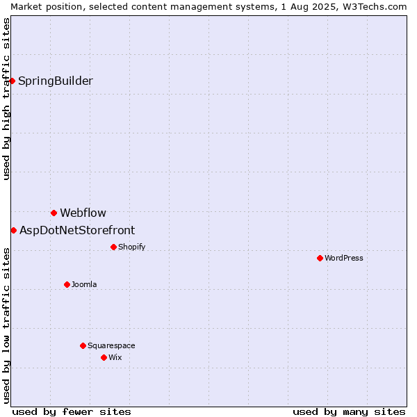 Market position of Webflow vs. AspDotNetStorefront vs. SpringBuilder