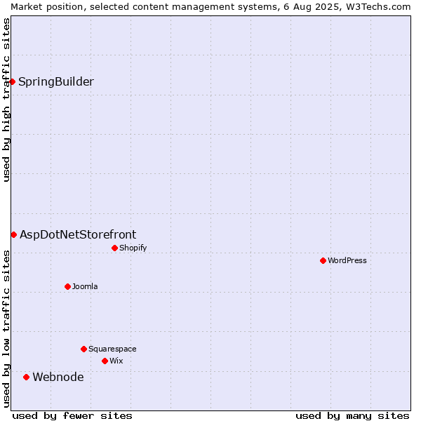 Market position of Webnode vs. AspDotNetStorefront vs. SpringBuilder