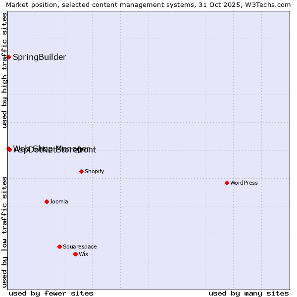 Market position of AspDotNetStorefront vs. Web Shop Manager vs. SpringBuilder