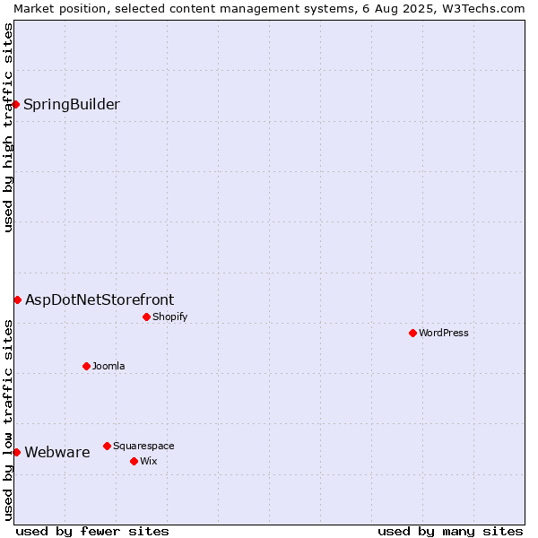 Market position of AspDotNetStorefront vs. Webware vs. SpringBuilder
