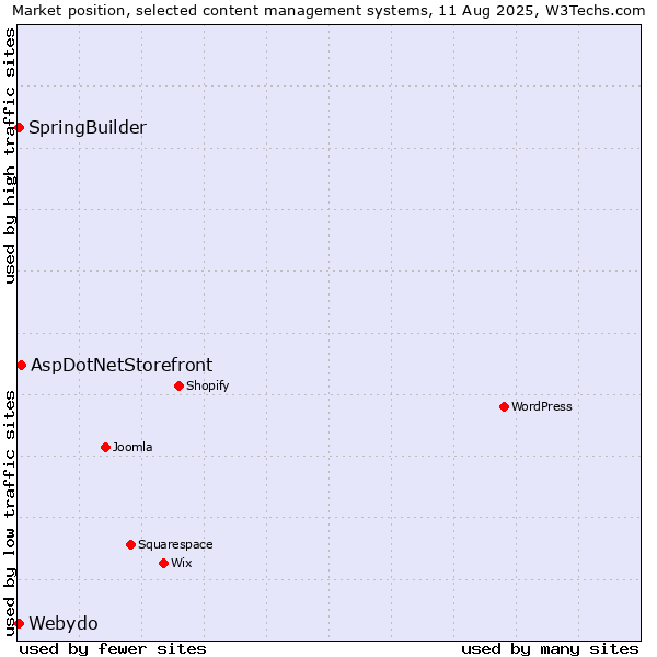 Market position of AspDotNetStorefront vs. SpringBuilder vs. Webydo