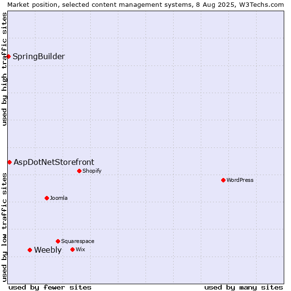 Market position of Weebly vs. AspDotNetStorefront vs. SpringBuilder