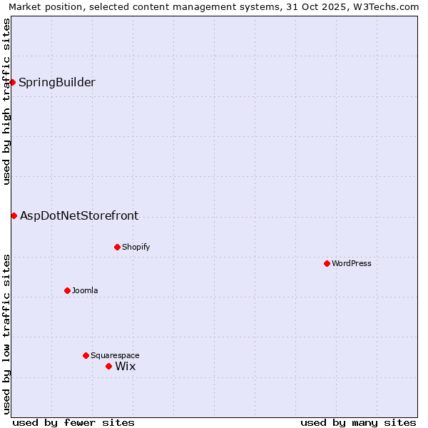 Market position of Wix vs. AspDotNetStorefront vs. SpringBuilder