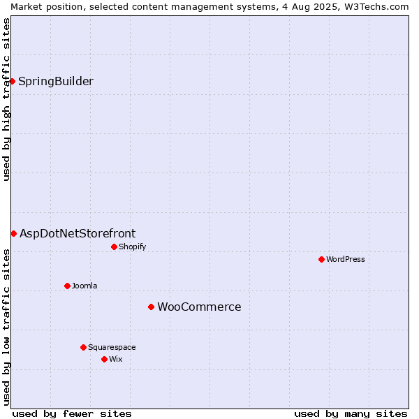 Market position of WooCommerce vs. AspDotNetStorefront vs. SpringBuilder