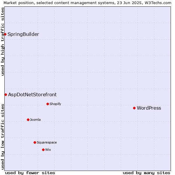 Market position of WordPress vs. AspDotNetStorefront vs. SpringBuilder