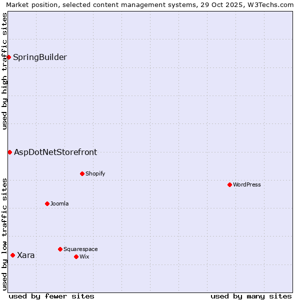 Market position of Xara vs. AspDotNetStorefront vs. SpringBuilder