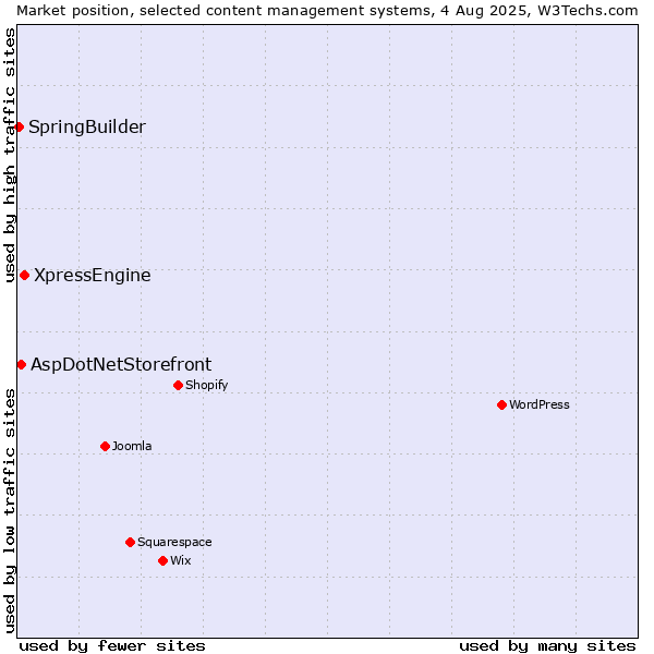 Market position of XpressEngine vs. AspDotNetStorefront vs. SpringBuilder