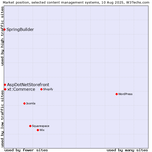 Market position of xt:Commerce vs. AspDotNetStorefront vs. SpringBuilder