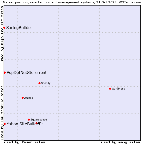 Market position of Yahoo SiteBuilder vs. AspDotNetStorefront vs. SpringBuilder