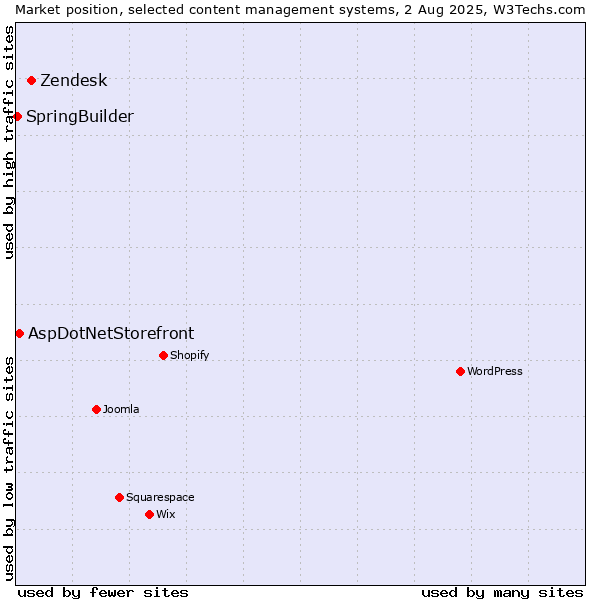 Market position of Zendesk vs. AspDotNetStorefront vs. SpringBuilder