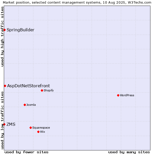 Market position of AspDotNetStorefront vs. SpringBuilder vs. ZMS