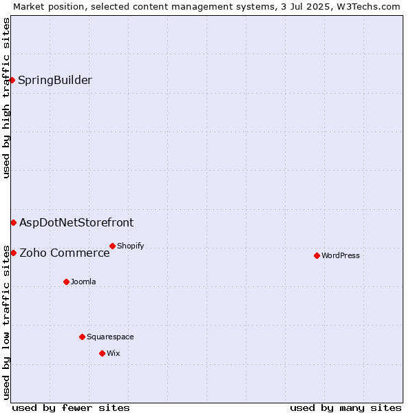 Market position of Zoho Commerce vs. AspDotNetStorefront vs. SpringBuilder