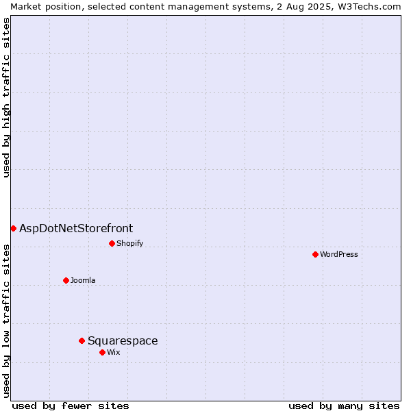 Market position of Squarespace vs. AspDotNetStorefront