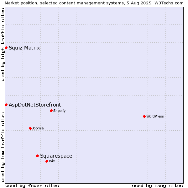 Market position of Squarespace vs. Squiz Matrix vs. AspDotNetStorefront