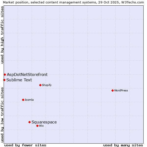 Market position of Squarespace vs. AspDotNetStorefront vs. Sublime Text