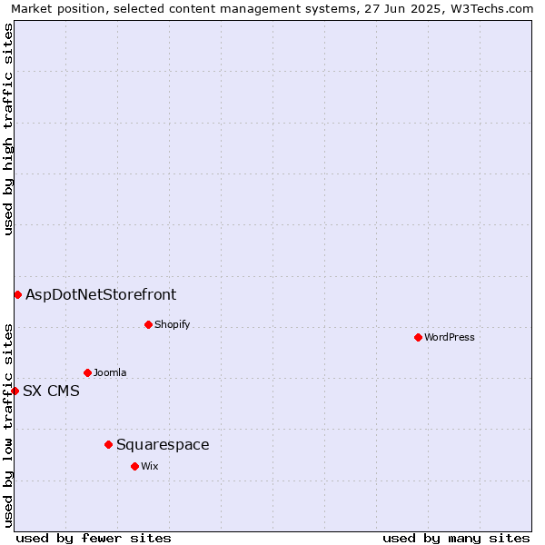 Market position of Squarespace vs. AspDotNetStorefront vs. SX CMS