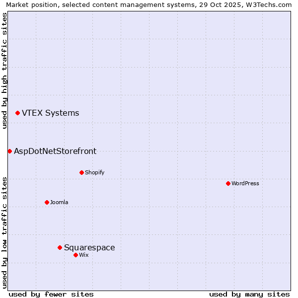 Market position of Squarespace vs. VTEX Systems vs. AspDotNetStorefront