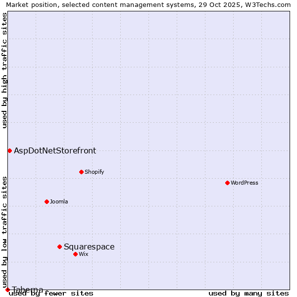 Market position of Squarespace vs. AspDotNetStorefront vs. Taberna