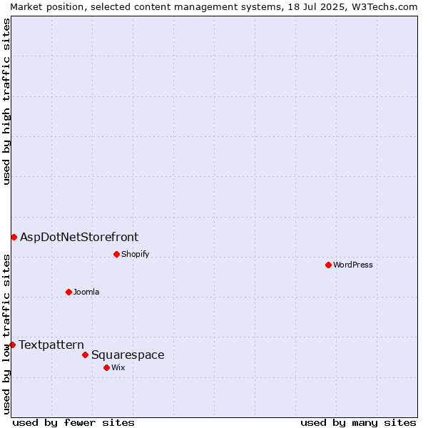 Market position of Squarespace vs. AspDotNetStorefront vs. Textpattern