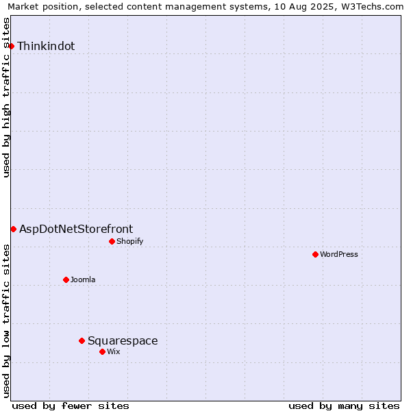 Market position of Squarespace vs. AspDotNetStorefront vs. Thinkindot