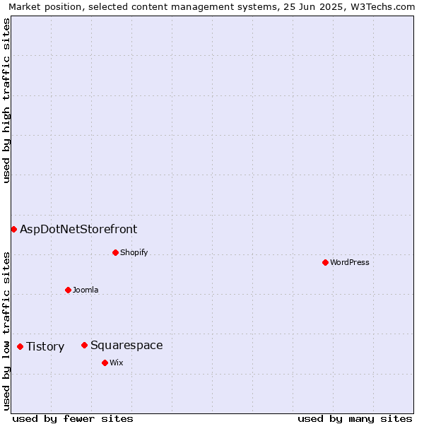 Market position of Squarespace vs. Tistory vs. AspDotNetStorefront