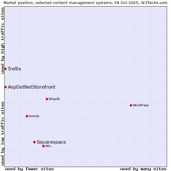 Market position of Squarespace vs. AspDotNetStorefront vs. Trellix