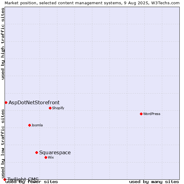Market position of Squarespace vs. AspDotNetStorefront vs. Twilight CMS