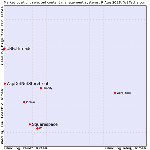Market position of Squarespace vs. AspDotNetStorefront vs. UBB.threads