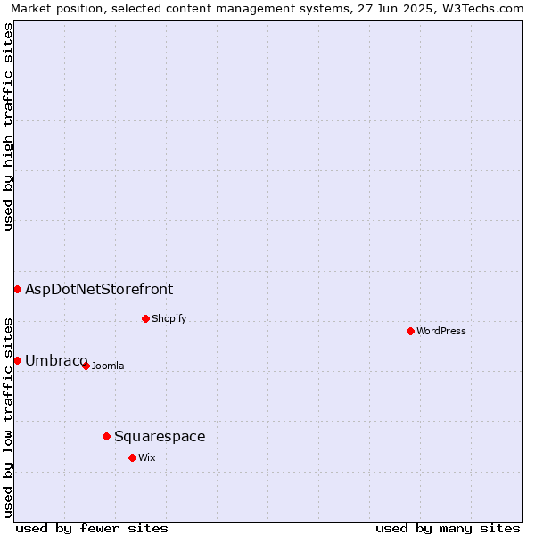 Market position of Squarespace vs. Umbraco vs. AspDotNetStorefront