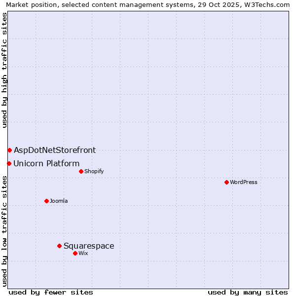 Market position of Squarespace vs. AspDotNetStorefront vs. Unicorn Platform